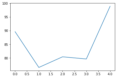Class Example Plot