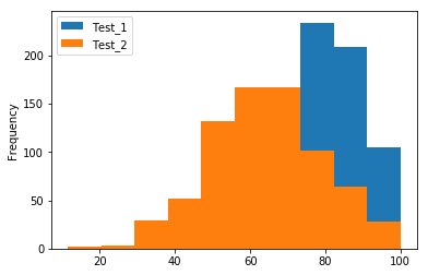 Double Plot Histograms Double Plot Histograms