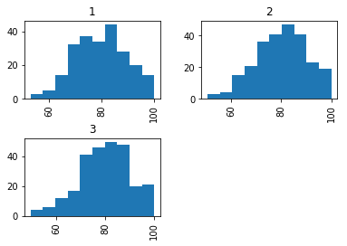 Histograms Grouped By Type Histograms Grouped By Type