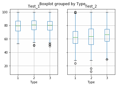Multiple Columns By Type Boxplots Multiple Columns By Type Boxplots