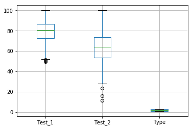 Simple Boxplots Simple Boxplots