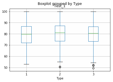 Single Column By Type Boxplots Single Column By Type Boxplots
