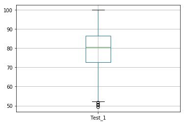 Single Feature Boxplot Single Feature Boxplot