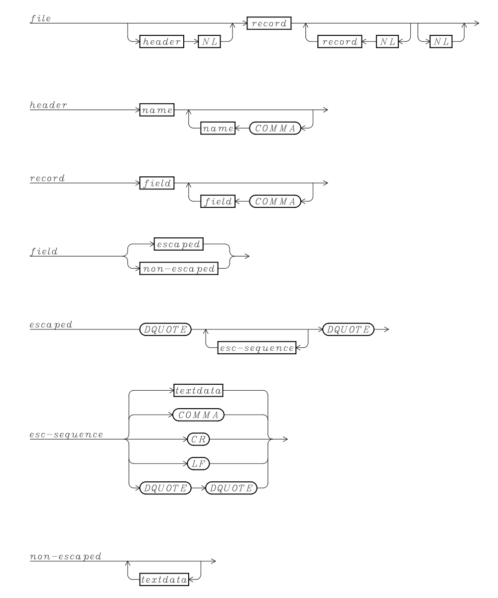 CSV Syntax Diagrams CSV Syntax Diagrams