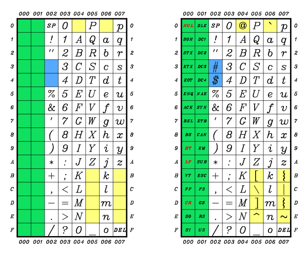 The ISO/IEC 646 Character Set and the ASCII Character Set The ISO/IEC 646 Character Set and the ASCII Character Set
