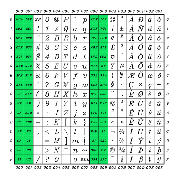 The Latin-1 Character Set The Latin-1 Character Set