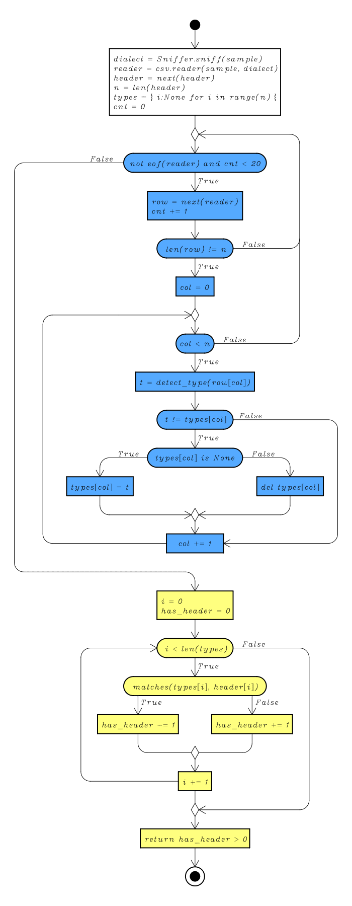 Flow Chart for the Header Detection's Algorithm Flow Chart for the Header Detection's Algorithm