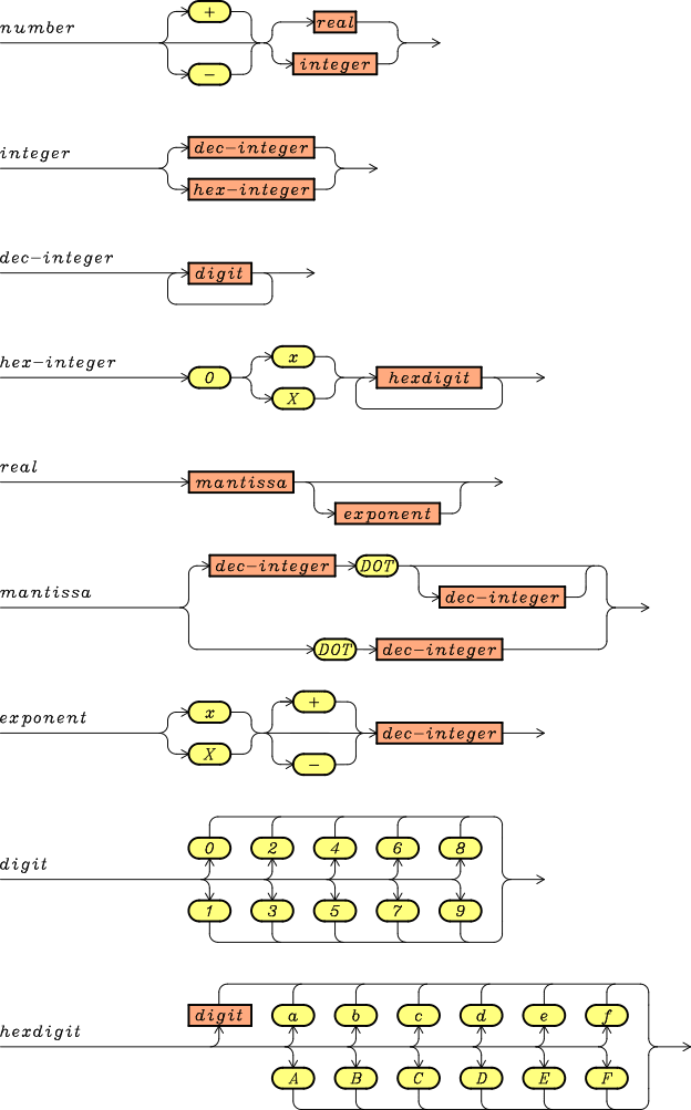SQLite Numeric Literals SQLite Numeric Literals