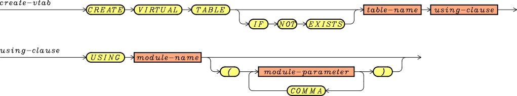 Virtual Table Syntax Virtual Table Syntax