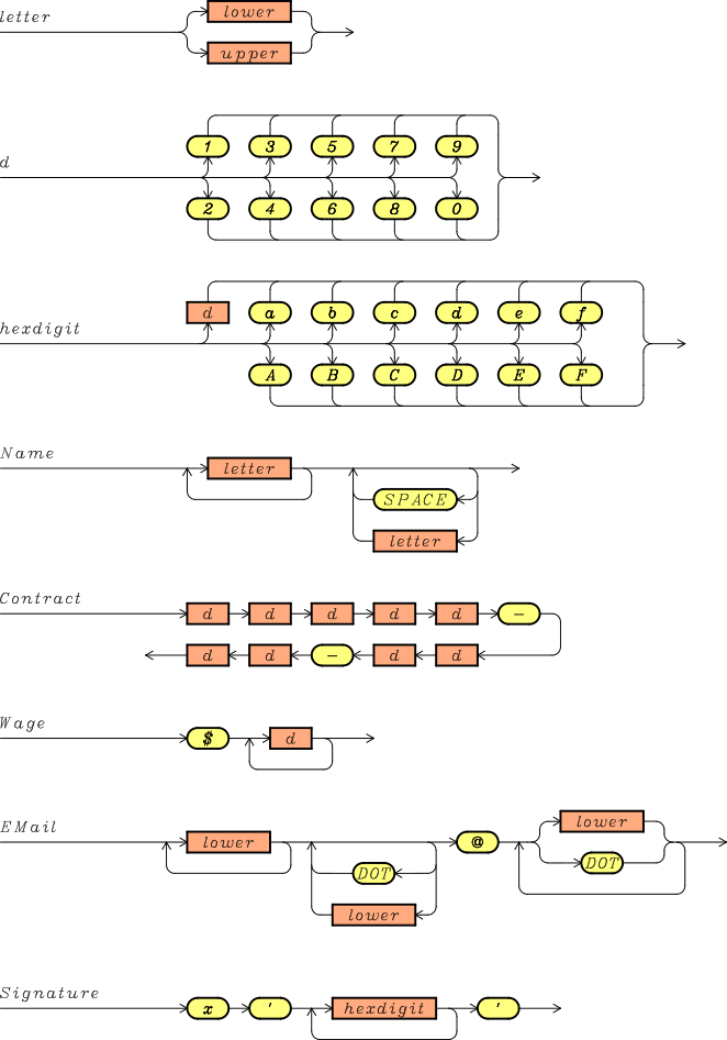 Data Literals for the employees Table Data Literals for the employees Table