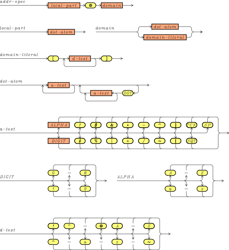Syntax of an e-mail Address Syntax of an e-mail Address