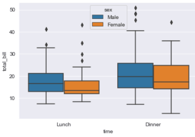 Advanced Seaborn Box Plot Advanced Seaborn Box Plot