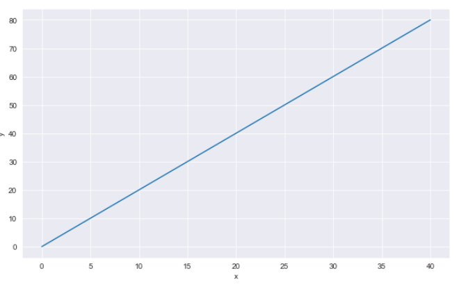Basic Seaborn Line Plot