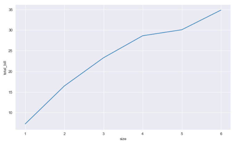 Line Plot Without CI