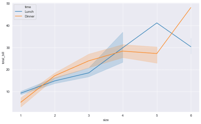 Seaborn Line Plot Category