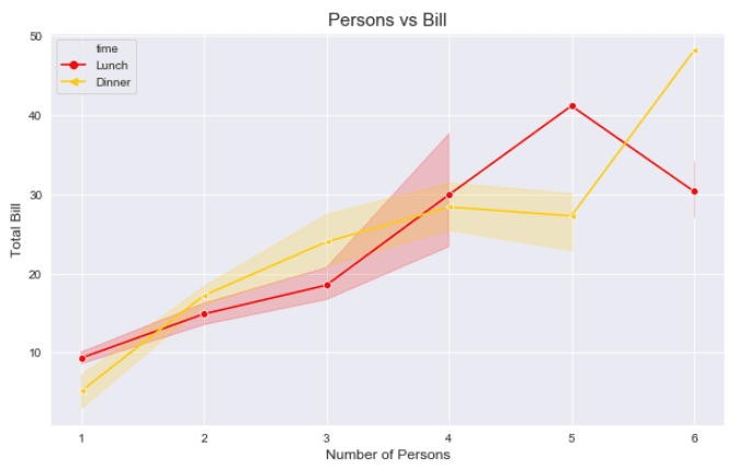 Seaborn Line Plot Labels Titles
