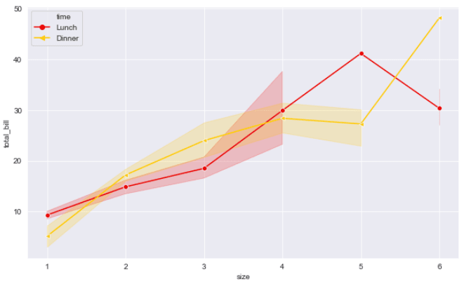 Seaborn Line Plot Markers