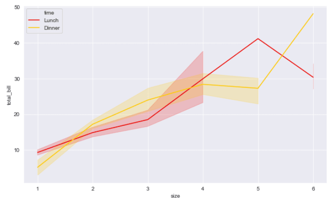 Seaborn Line Plot Remove Dashes