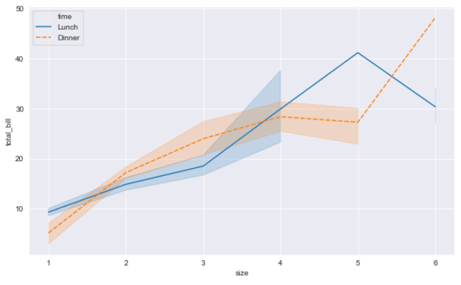 Seaborn Line Plot Style