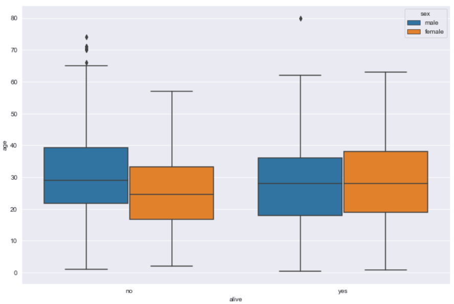 Box Plot with Hue
