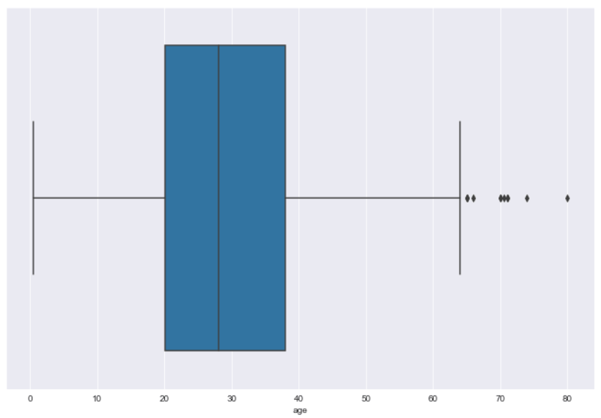 Single Variable Box Plot