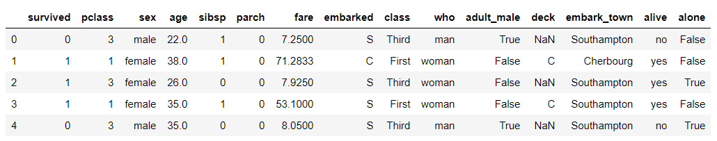 Titanic Dataset Header