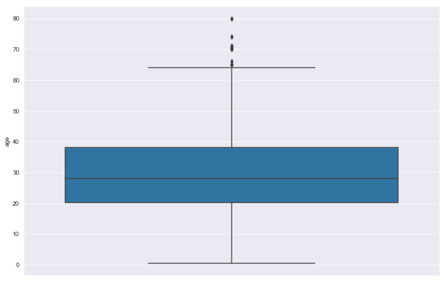Vertical Single Variable Box Plot