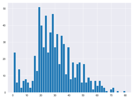 titanic dataset age histogram