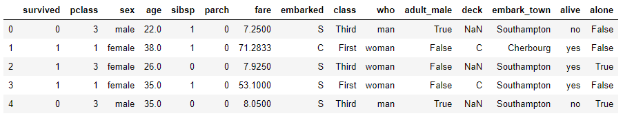 titanic dataset header