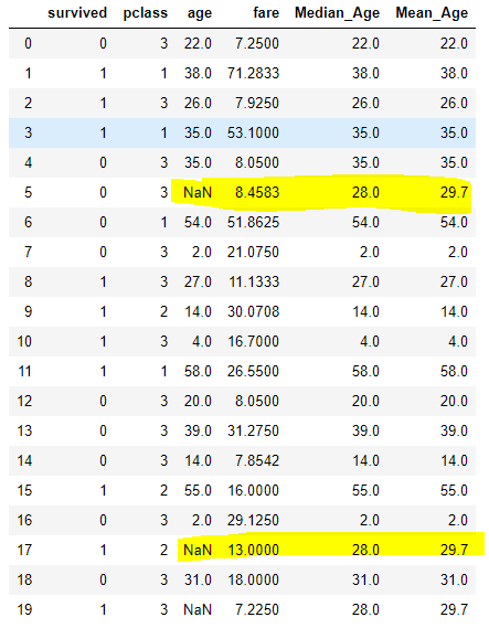 titanic dataset mean median imputation