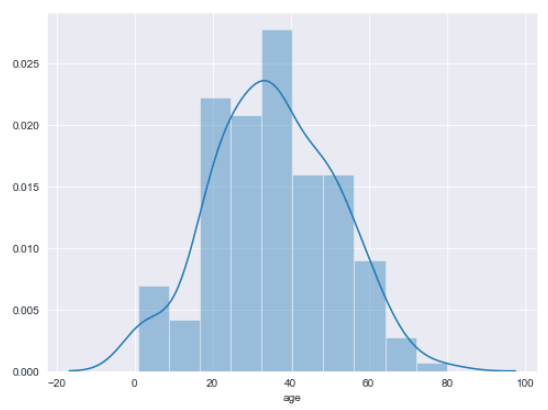 Basic Seaborn histogram