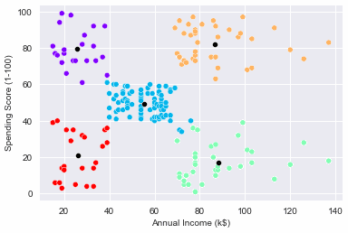 customer clustered data