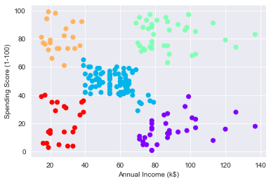 Agglomerative clusters sklearn