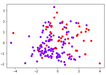 Python PCA example with sklearn