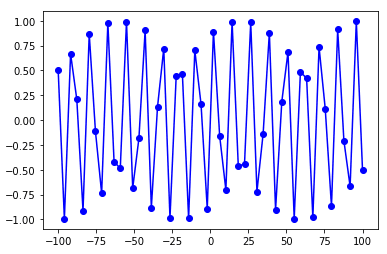 Plotting a single plot with Matplotlib