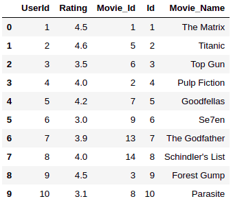 Merging DataFrames by Index in Python