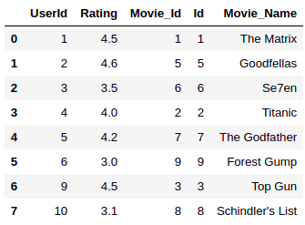 Merge Pandas DataFrames with inner join 