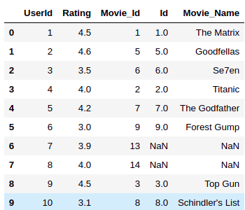 Pandas Merge DataFrames with left join