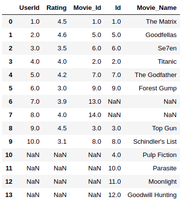 Pandas Merge DataFrames with outer join 