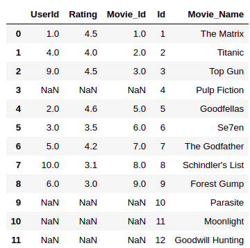 Pandas Merge DataFrames with right join 