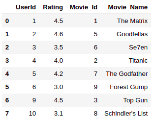 Merging DataFrames with Pandas Method 1