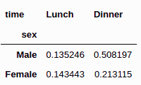 Pandas all normalized crosstab