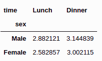 Pandas crosstab with aggregate function