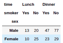 Pandas crosstab with multiple columns