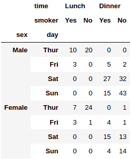 crosstab with multiple rows
