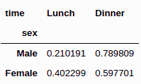 Pandas normalized crosstab
