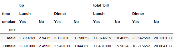 Pandas pivot table with multiple columns