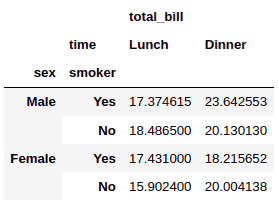 Pandas pivot table with multiple indexes