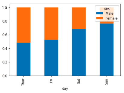 Pandas plots with crosstab