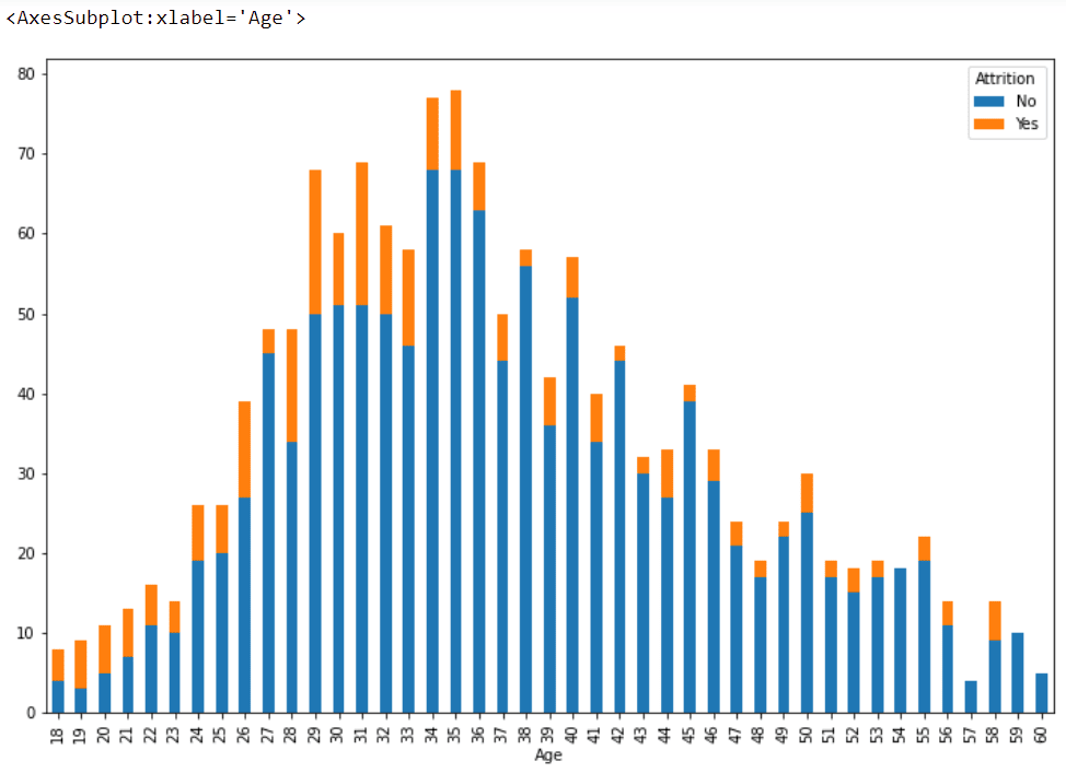 attrition vs age group